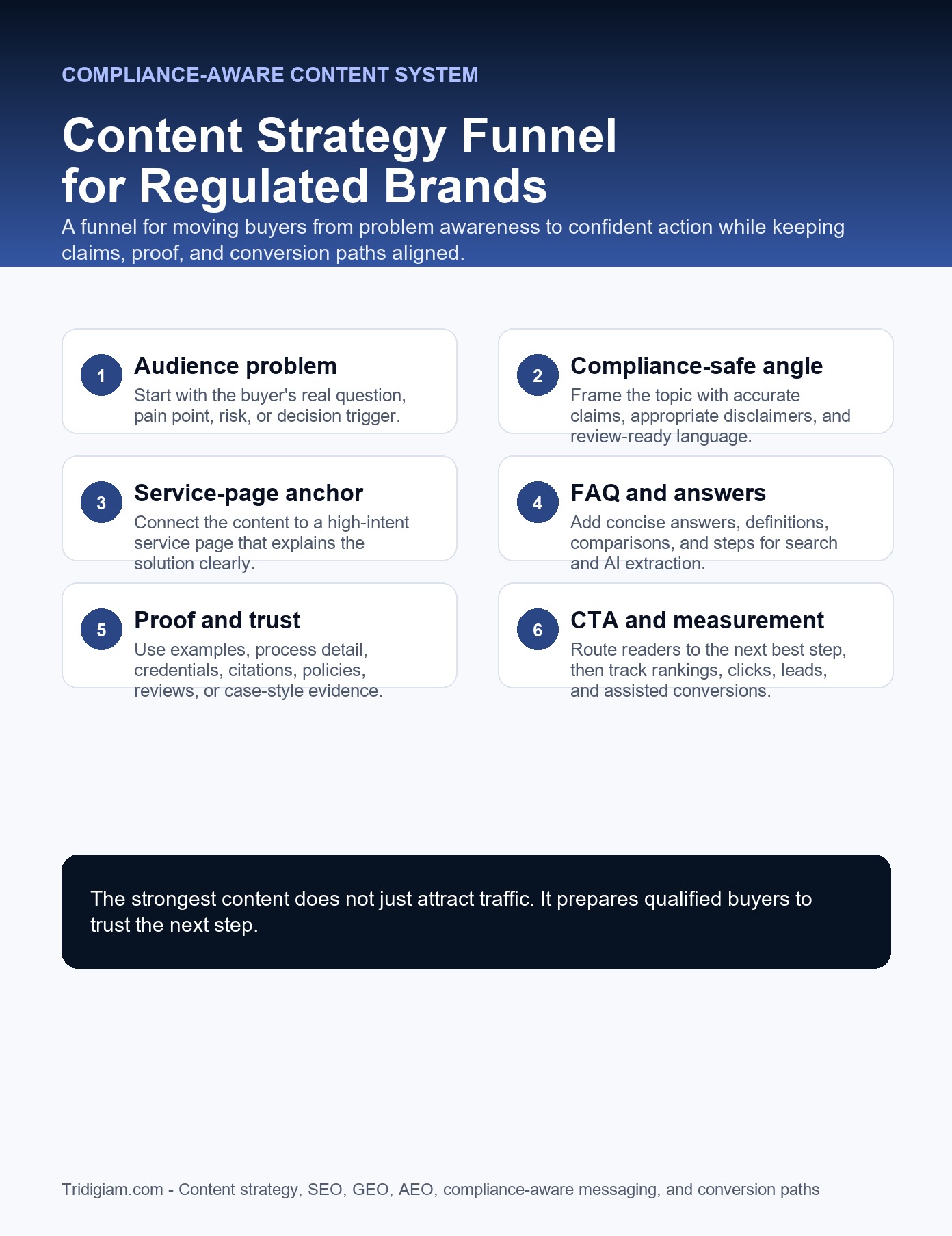 Content strategy funnel for regulated brands showing audience problem, compliance-safe angle, service-page anchor, FAQ content, proof, CTA, and measurement.