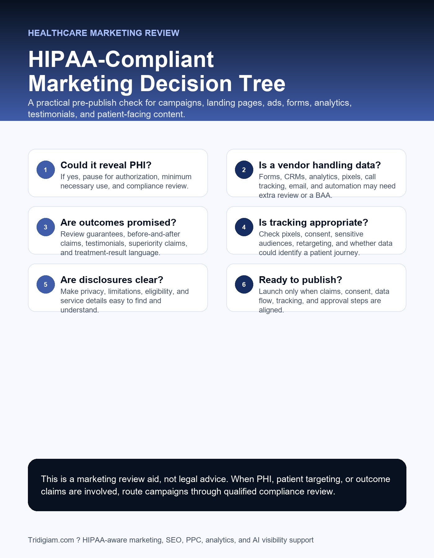HIPAA-compliant marketing decision tree for healthcare campaigns covering PHI, vendors, tracking, claims, disclosures, and approvals.