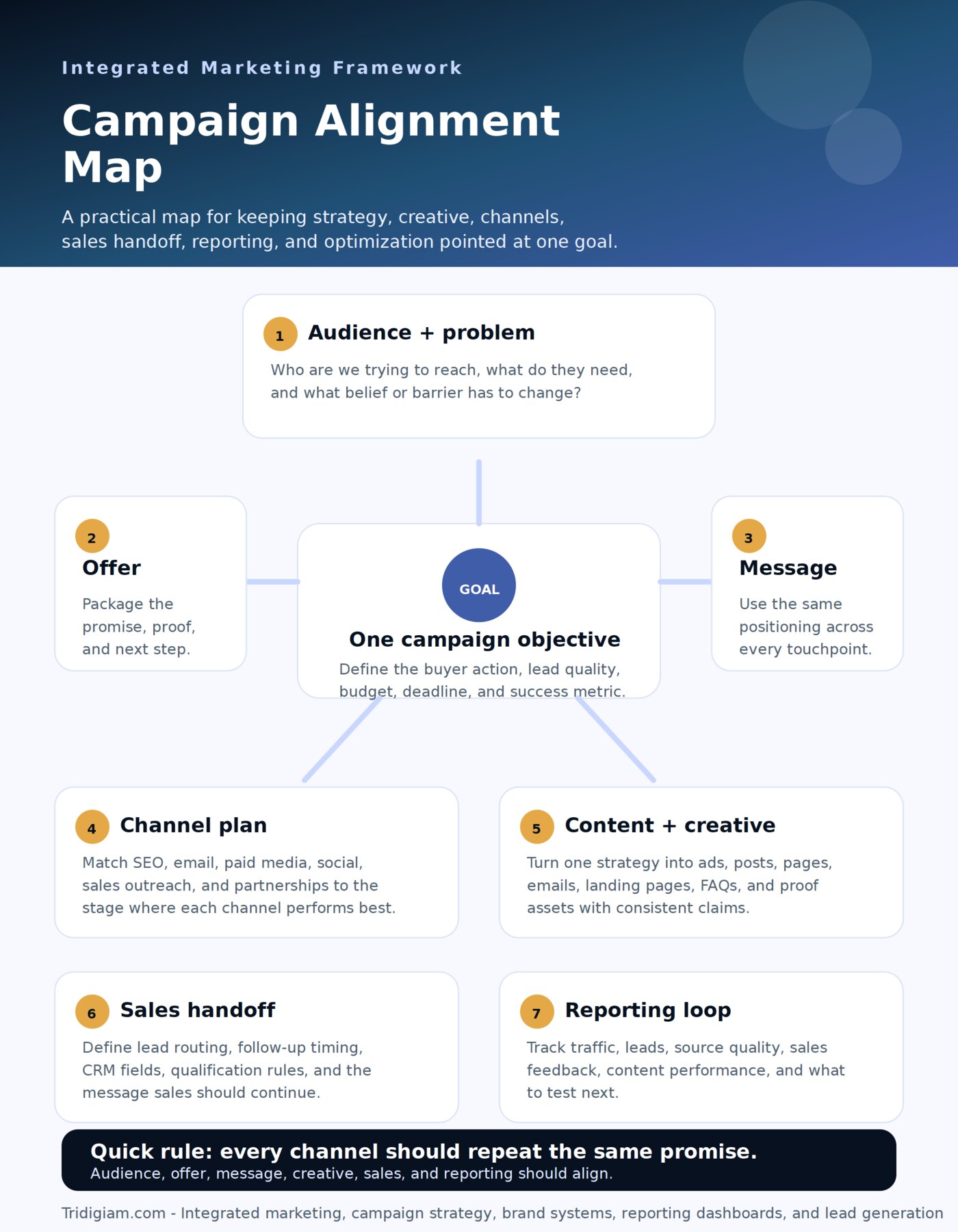 Integrated marketing campaign alignment map showing audience offer message channel plan content creative sales handoff and reporting loop