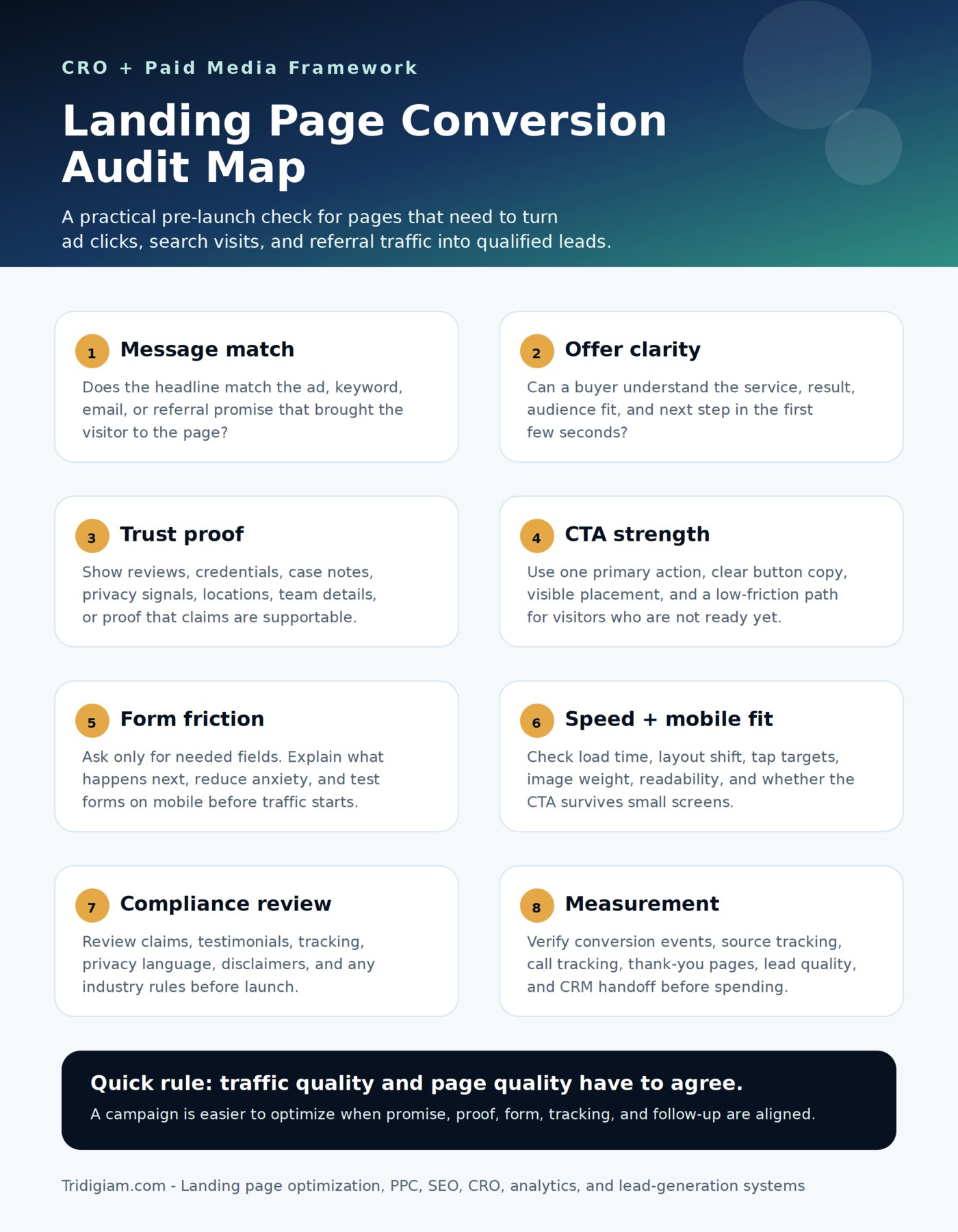 Landing page conversion audit map showing message match offer clarity trust proof CTA strength form friction speed mobile fit compliance review and measurement