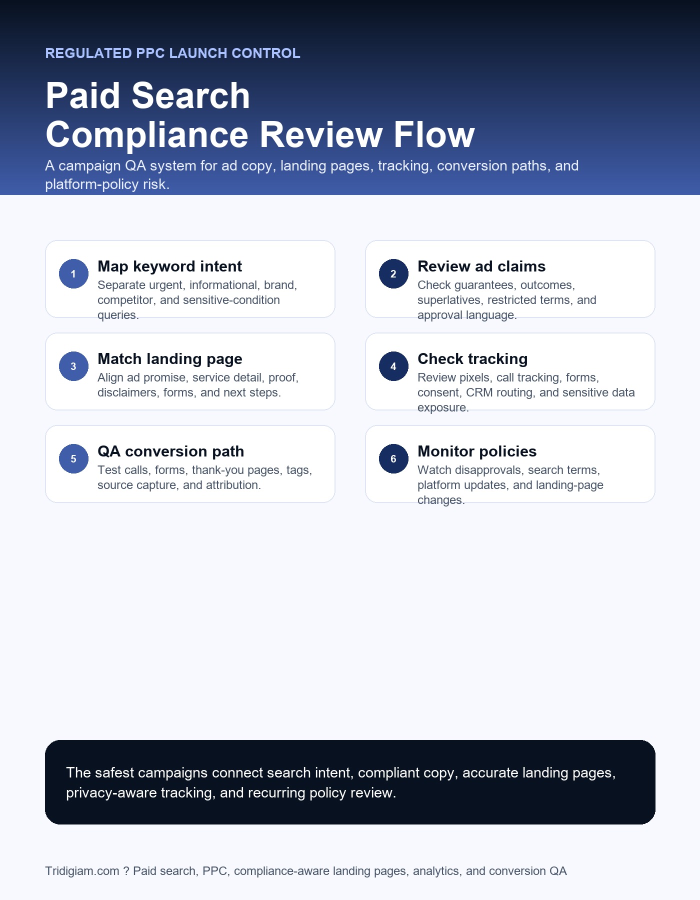 Paid search compliance review flow showing keyword intent, ad claim review, landing page alignment, tracking checks, conversion QA, and policy monitoring.