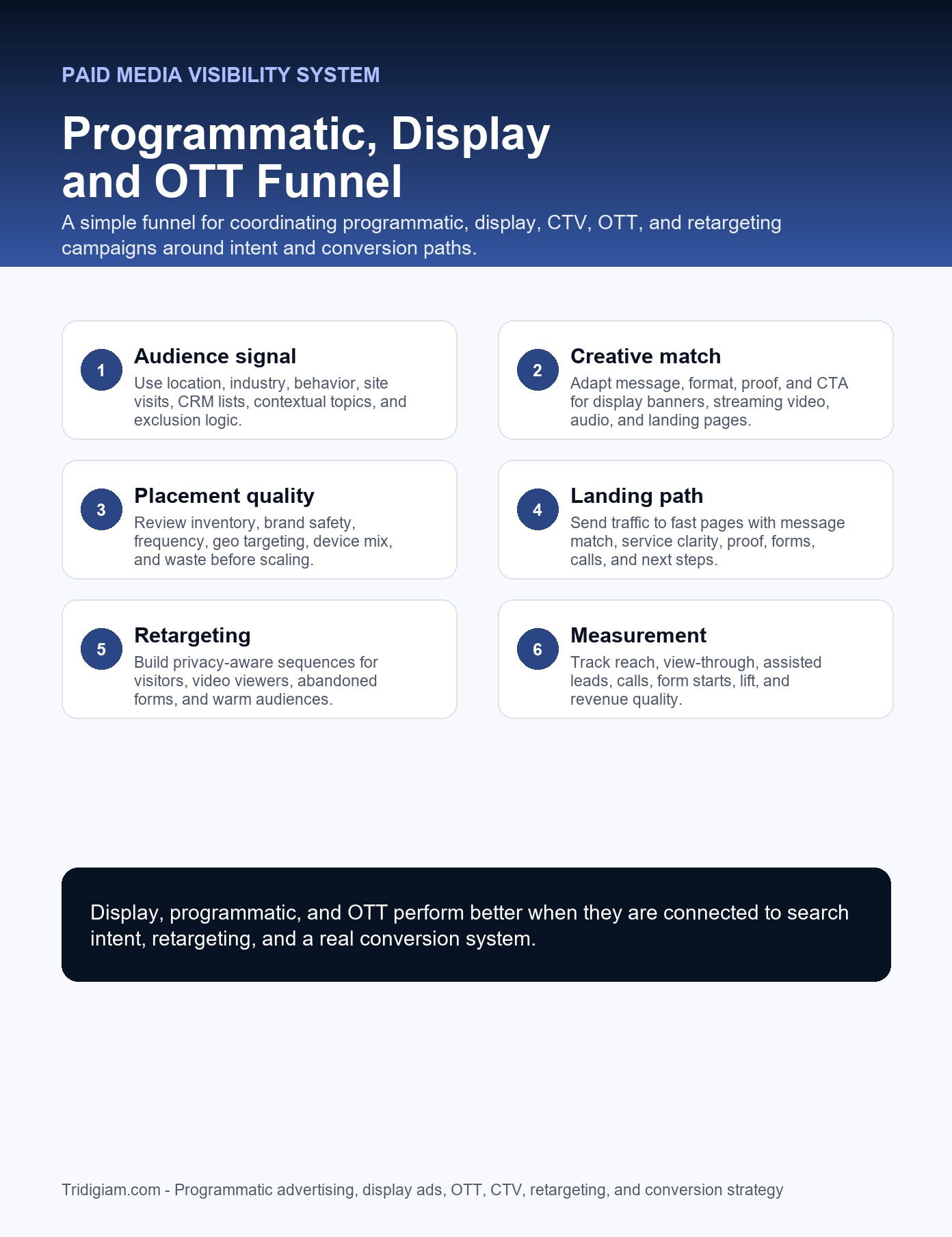 Programmatic display and OTT media funnel showing audience strategy creative targeting media buying retargeting conversion tracking and reporting