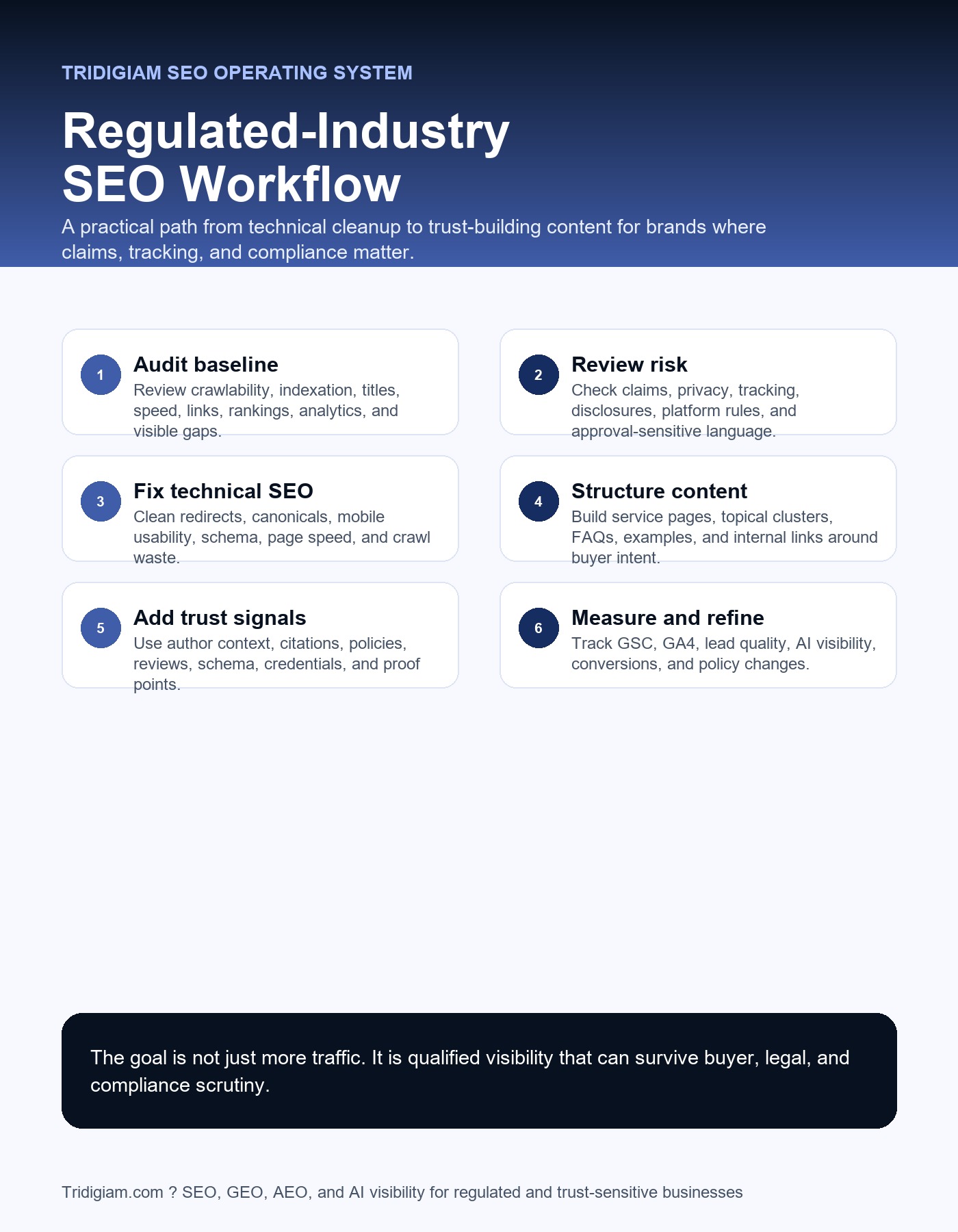 Regulated industry SEO workflow showing audit compliance review technical SEO fixes content structure trust signals and measurement