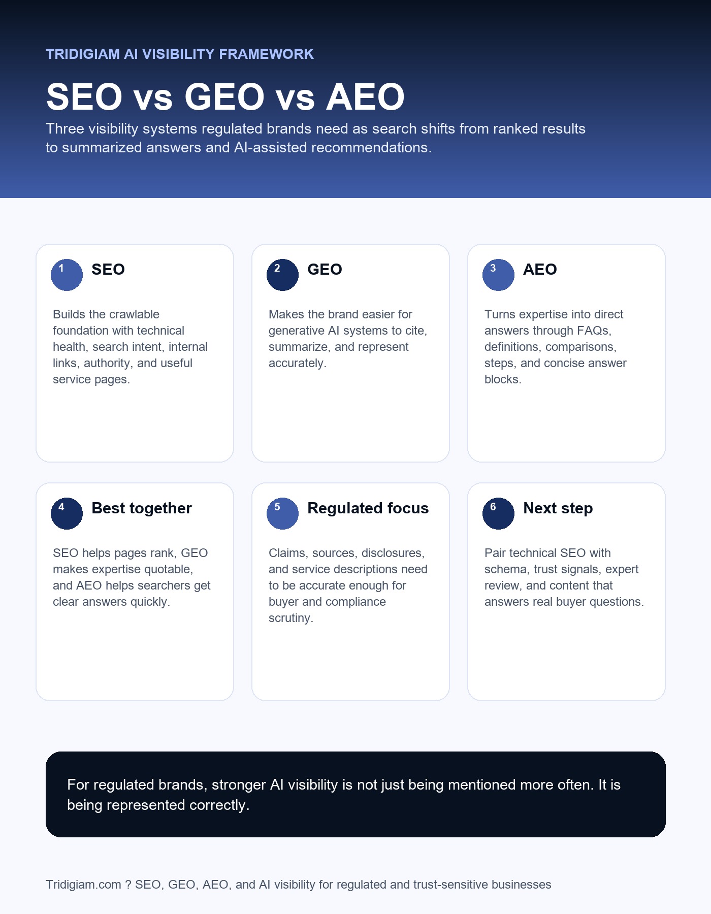 SEO vs GEO vs AEO comparison showing how search engine optimization generative engine optimization and answer engine optimization work together for regulated industry marketing